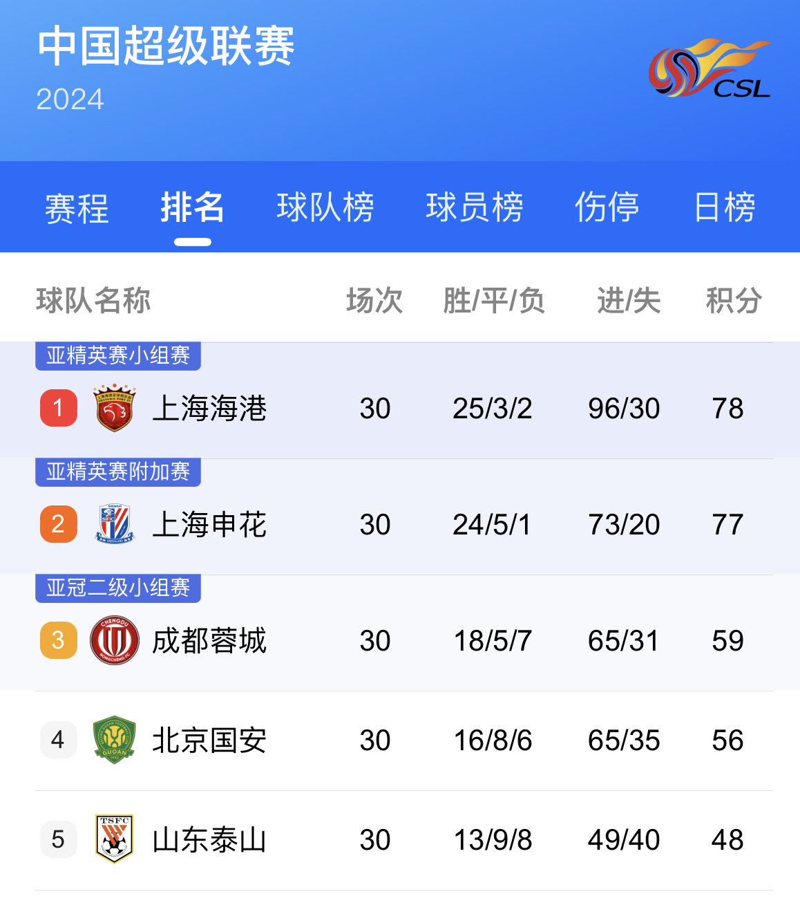 米乐体育官网-上海上港豪取连胜，成功反超中超积分榜的简单介绍